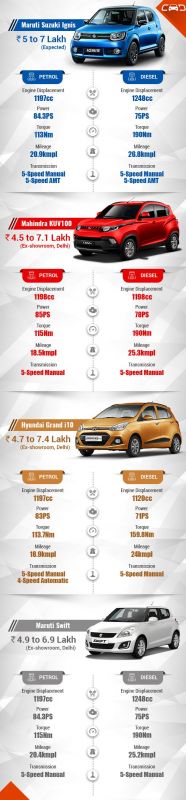 Maruti Ignis & Mahindra KUV100, Hyundai Grand i10 & Maruti Swift