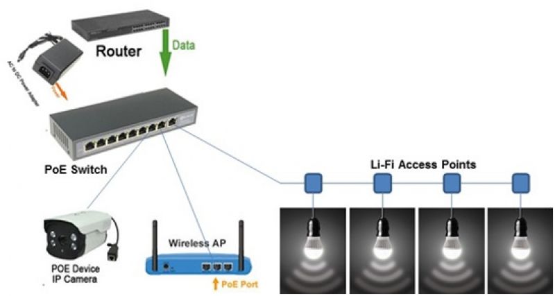 Power over Ethernet POE