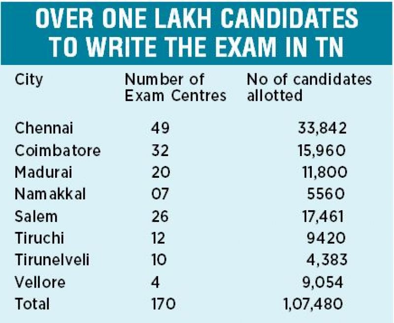 Neet exam centres near me