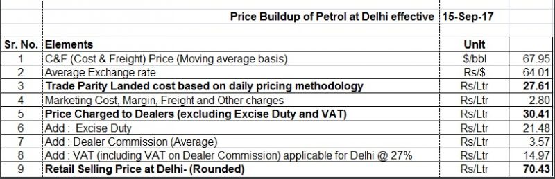 Price buildup of petrol in Delhi. Source: IOC website.