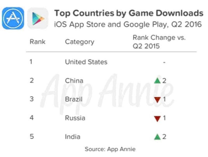 PlayStore game download rankings