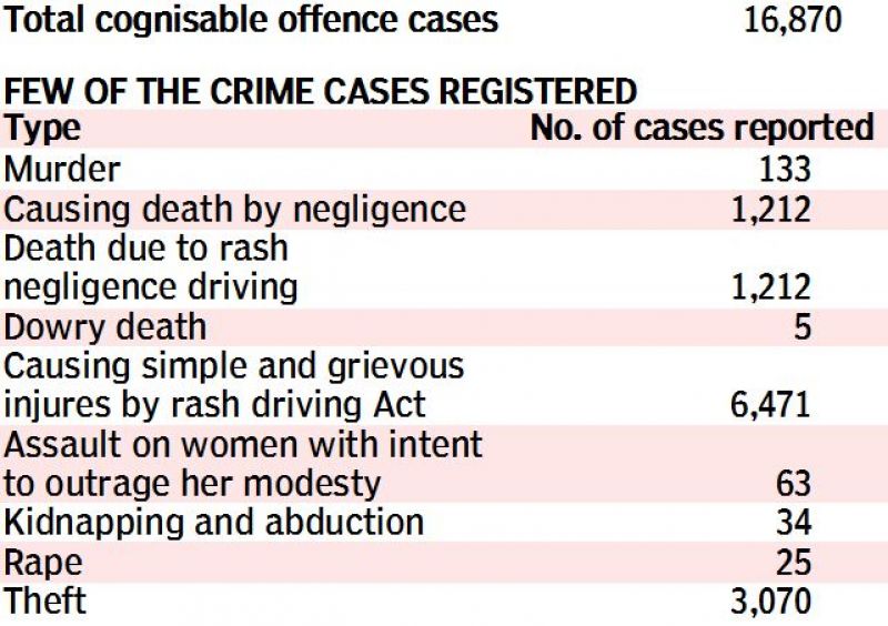 Crimes in Chennai City, 2016 