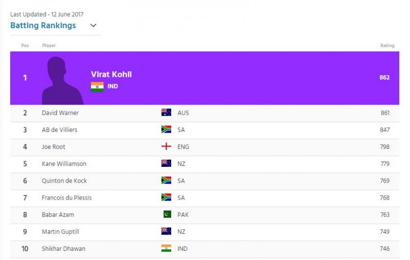 Virat Kohli has reclaimed the number one spot on the ICC ODI Rankings for batsmen. (Photo: ICC/ Screengrab)