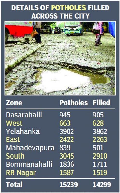 Details of potholes filled across the city