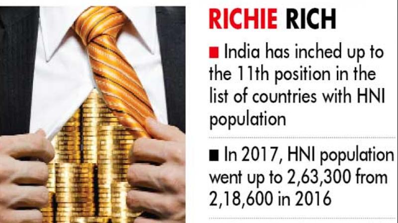 By growing HNI population by 20.4 per cent and HNI wealth by 21.6 per cent, India also inched up to the 11th position in the list of countries with HNI population.