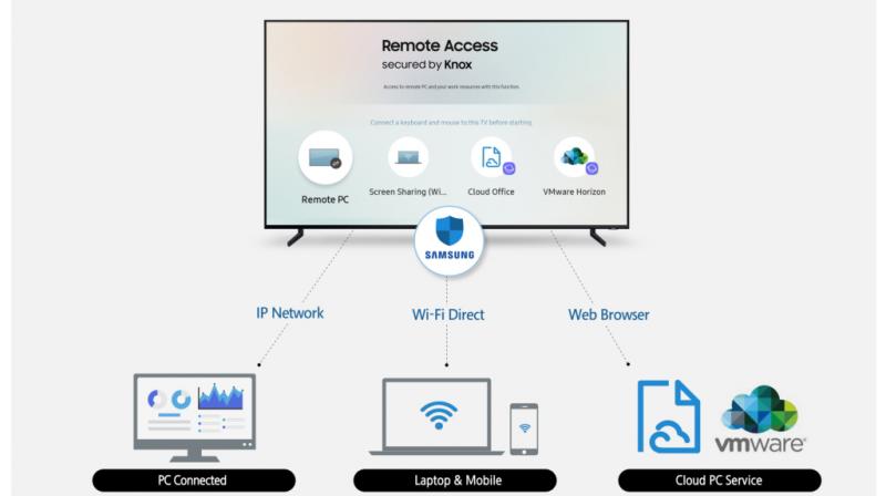 Remote Access allows users to directly control their devices connected to a TV with a keyboard and mouse in addition to simply displaying the content on a larger screen.