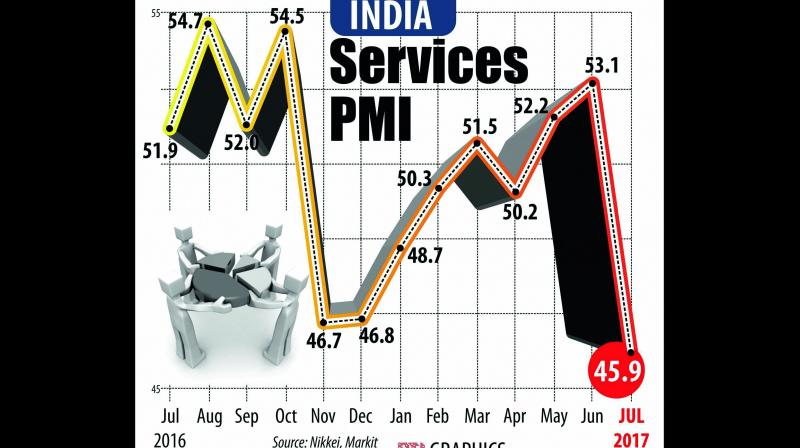 The data follows a similar downtrend seen in the manufacturing sector, which also contracted in July following the implementation of GST. Firms expressed a lack of knowledge regarding the GST and expect more clarity in the near-term.
