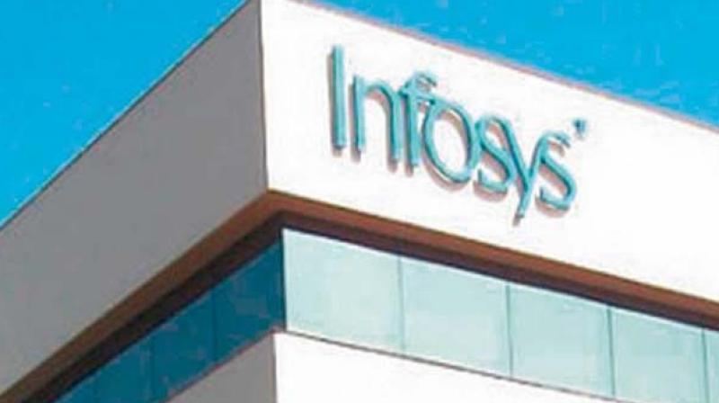 For Infosys, North America contributes 61.5 per cent of the revenues, while Europe and India accounted for 22.5 per cent and 3.4 per cent, respectively.