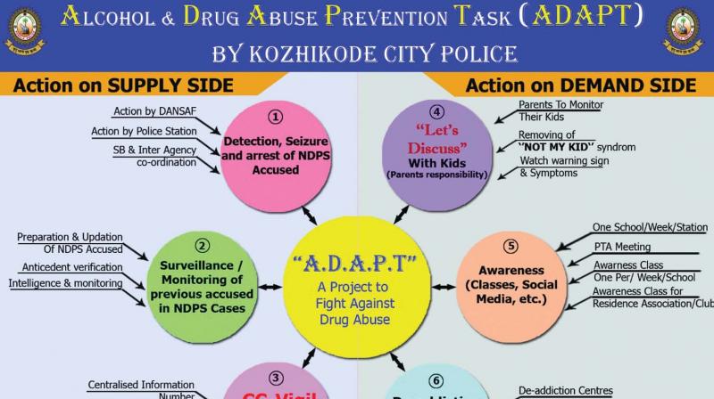 It announced action to reduce the supply and sales of drugs by curbing peddlers and creating awareness against substance abuse.