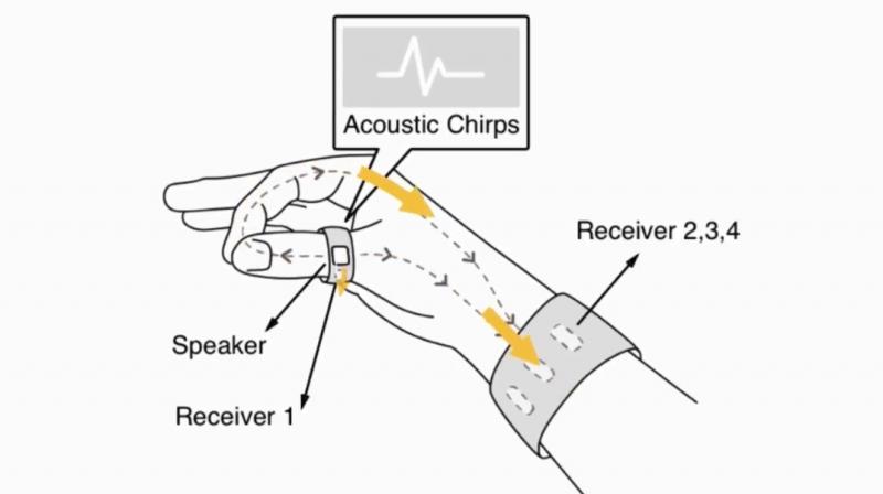 The theory on which it works is pretty simple  the ring emits acoustic chirps, which is received by the sensors on the wristband. The signals are transmitted through the users body.