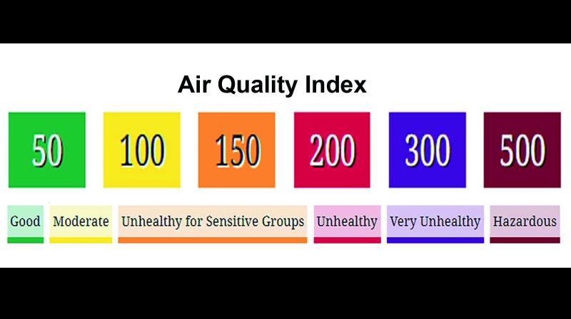 The media also uses something called an air quality index or AQI, a number in a scale of 0-500, that takes into account the concentration of particles as well as other harmful gases.