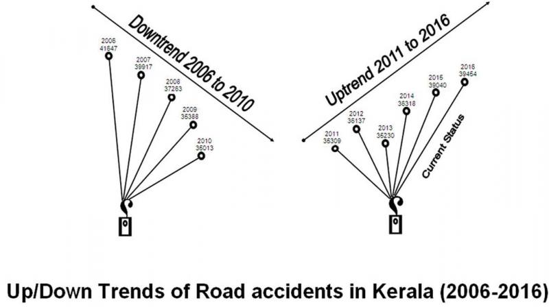 NATPAC road mishap trend.