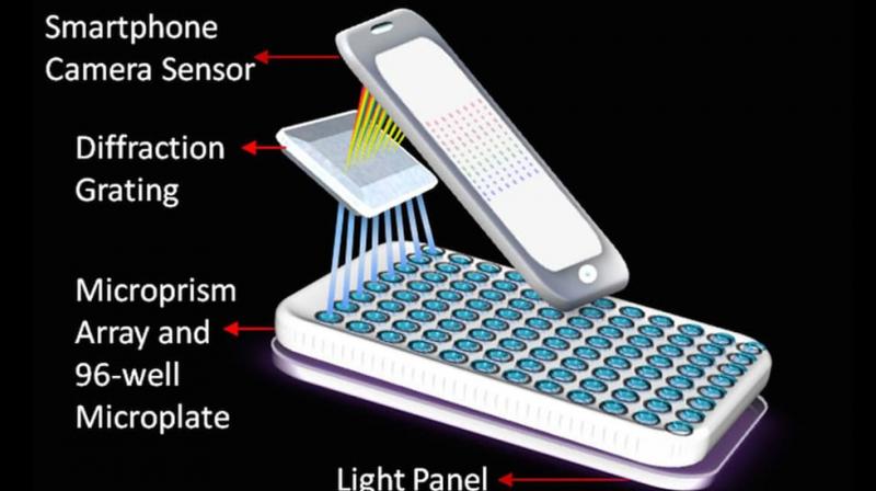 Washington State University (WSU) has developed an intensive spectrometer that connects to a smartphone which can spot cancer biomarkers in several samples simultaneously (Photo credits: Washington State University)