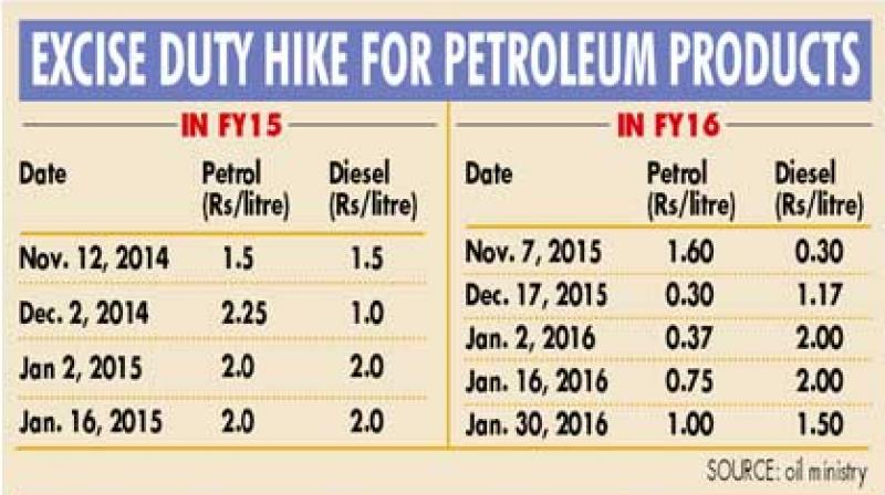 States get Rs 456 crore revenue per day from auto fuel.