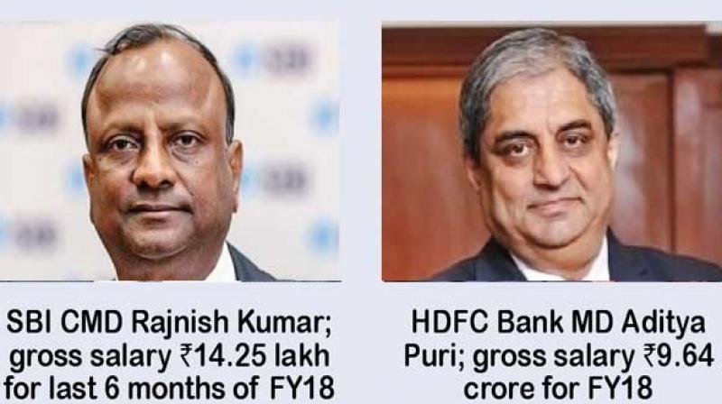 SBI chairman Rajnish Kumar drew a gross salary of Rs 14.25 lakh for six months, remuneration of Aditya Puri, managing director of HDFC Bank, was Rs 9.64 crore.