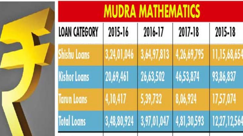 According to a March 2018 report of the Small Industries Development Bank of India (SIDBI), the NPA ratio for PMMY loans of up to Rs 10 lakh
