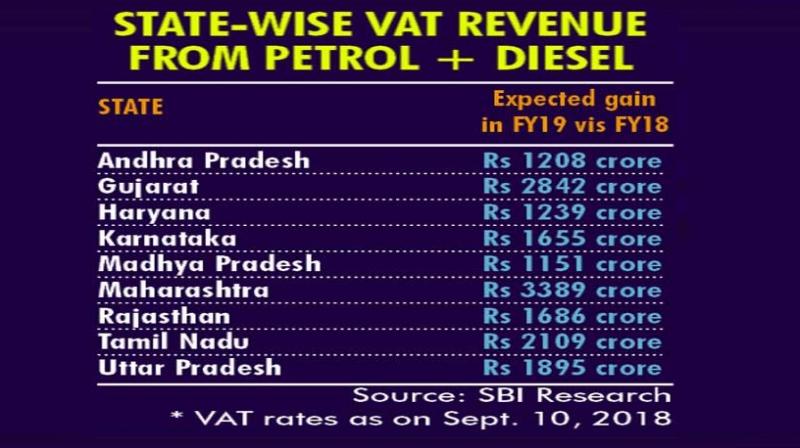 Centre is also failing miserably to get all states to agree for VAT cut on the two petroleum products.