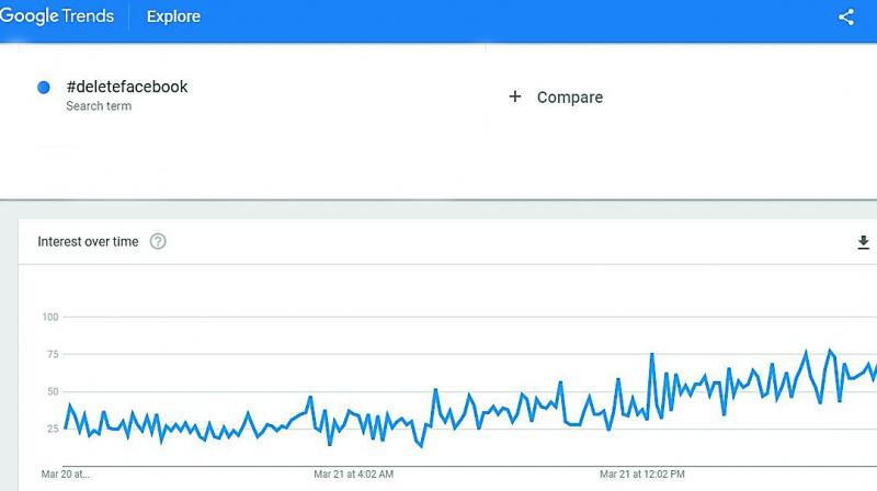 Google Trends data from March 14 to March 19 shows a steady rise in the number of people who searched on how to delete Facebook worldover.