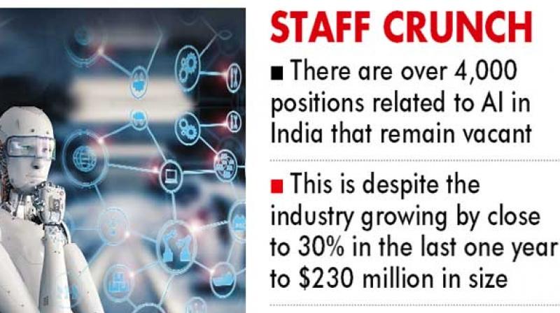 Artificial intelligence being a nascent sector in India, the industry is facing a huge skill gap when it comes to filling senior and mid-level positions.