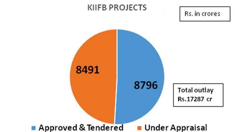 The track record of KIIFB has so far been restricted to extending approvals for projects being undertaken by different departments.